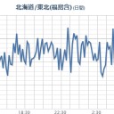 【 フクシマ 】（連発）／【 茨城・山形 】（欠測アリ）。　（作業中）