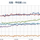 【 新潟 】（大欠測）。　（作業中）