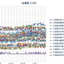 【 Ｍ ５ ．１ 】 HOKKAIDO ／【 積丹 ０．０ ５３ μ 】／【 札幌 大欠測 】（＋２２℃）。　（作業順調。５：５５！～）