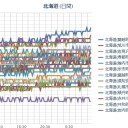 【 蘭越 ０．０ ４７ μ 】／【 旭川 ０．０ ４３ μ 】／【 岩見沢 ０．０ ４２ μ 】／（ 札幌 ０．０ ３９ μ ）（＋ １７ ℃）！。　（作業中）