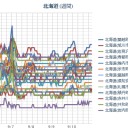 【 蘭越 ０．０ ４７ μ 】／【 旭川 ０．０ ４３ μ 】／【 岩見沢 ０．０ ４２ μ 】／（ 札幌 ０．０ ３９ μ ）（＋ １７ ℃）！。　（作業中）