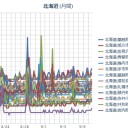 【 蘭越 ０．０ ４７ μ 】／【 旭川 ０．０ ４３ μ 】／【 岩見沢 ０．０ ４２ μ 】／（ 札幌 ０．０ ３９ μ ）（＋ １７ ℃）！。　（作業中）