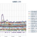 【 稚内 ０．０ ６ μ 】／【 余市 ０．０ ５８ μ 】／【 札幌 ０．０ ５６ ⇔ ０．０ ３６ μ 】（＋ １３．５ ℃）。　（絶賛厄日コード？進行中…？？）