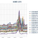 【 稚内 ０．０ ６ μ 】／【 余市 ０．０ ５８ μ 】／【 札幌 ０．０ ５６ ⇔ ０．０ ３６ μ 】（＋ １３．５ ℃）。　（絶賛厄日コード？進行中…？？）