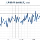 【 宮城 ０．１０８ μ 】／熱帯低気圧が関東接近へ　台風に発達のおそれも。　（作業中）