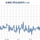 台風が多い沖縄電力では、「１０分平均の風速が秒速６０メートルまでは耐えられる。　（午前終）