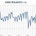 台風が多い沖縄電力では、「１０分平均の風速が秒速６０メートルまでは耐えられる。　（午前終）