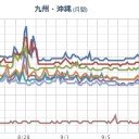 台風が多い沖縄電力では、「１０分平均の風速が秒速６０メートルまでは耐えられる。　（午前終）