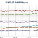【フクイチ 】（降水量）【  １７０ ㎜ 】…！！／【 いわき湯本 ０．１４９ μ 】／【 町田 】（上昇継続中）。　（作業中）