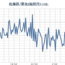 【フクイチ 】（降水量）【  １７０ ㎜ 】…！！／【 いわき湯本 ０．１４９ μ 】／【 町田 】（上昇継続中）。　（作業中）