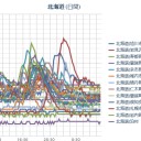 【 岩見沢 ０．６ μ 】【 寿都 ０．０ ５８ 】【 余市 ０．０ ５５ 】【 旭川 ０．０ ５４ 】／【 札幌 ０．０ ４４ μ ⇔ ０．０ ３７ μ 】（＋１９℃）。　（作業突貫工事中！）