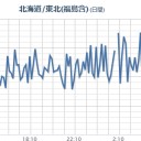 【 停電 ９４，５００ ⇒ ６５，５００ 軒 】。　（午前終）。