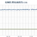 【 フクイチ・山形・茨城 】（★同時欠測★）。　