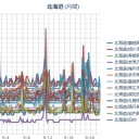 【 稚内 ０．０ ５２ μ 】／（ 札幌 ０．０ ３７ μ ）（＋ １５ ℃）。　（作業毎度遅延中。０６ ： ５５ ）。