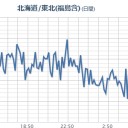 【 いわき湯本 ０．１４２ μ 】。　（午前終）