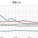 【 三重県 ０．１２１ μ 】／【 徳島・高知 】（ほぼ滅亡？）。　（午前終）