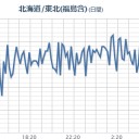 【 いわき湯本 ０．１３９ μ 】／（なんか変だね？）／東京電力エリアのすべての停電が解消しました。⇔（※再発が連発中）。