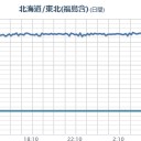 【 福島、茨城、山形、欠測。 】　（午前終）