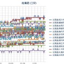 （ 札幌 ０．０ ３８ μ ）（＋１６℃）。　（作業遅延中…０６：４４ ★）