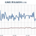 【 秋田 】（欠測）。　（午前終）