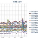 【 積丹・蘭越 ０．０ ５ μ 】／【 札幌 ０．０ ４２ ⇔ ０．０ ３８ μ 】（＋１４℃）。　（作業ビミョウ遅延？中…）