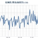 【 白石 】（宮城）⇔（欠測？）。　（終）