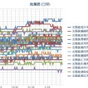 （ 札幌 ０．０ ３９ μ ）（＋ １８ ℃）。　（作業大幅遅延中！ ０７：０３ ！）　（午前終）。
