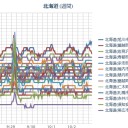 （ 札幌 ０．０ ３９ μ ）（＋ １８ ℃）。　（作業大幅遅延中！ ０７：０３ ！）　（午前終）。