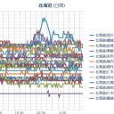 【 旭川 ０．０ ４８ μ 】／【 札幌 ０．０ ４２ ⇔ ０．０ ３６ μ 】。　（作業中）