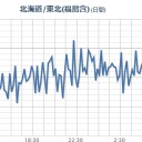 【小笠原】（台風通過中＋【Ｍ５】発震）／【 千葉 】（地震＋停電）。　（作業中）