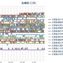 （ 札幌 ０．０ ３６ μ ）（＋１４℃）／【 積雪や路面の凍結 】による交通障害に注意してください。　（作業遅延中、６：５５！ ）