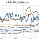 【 台風上陸後 】（わずか一晩の記録／日本海側変）。　（本日終了！）