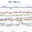 【 桜島 】（噴煙高度 １４００ ｍ ）。　（午前終）