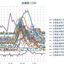 【 旭川 ０．０ ５７ μ 】／【 稚内 ０．０ ５５ μ 】／【 札幌 ０．０ ５３ μ 】（＋ ９ ℃）。　（作業遅延中　０６：１６ ）。