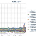 【 旭川 ０．０ ５７ μ 】／【 稚内 ０．０ ５５ μ 】／【 札幌 ０．０ ５３ μ 】（＋ ９ ℃）。　（作業遅延中　０６：１６ ）。