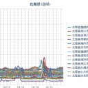 【 網走 ０．０ ５ μ 】／【 札幌 ０．０ ４４ ⇔ ０．０ ３６ μ 】（＋ ６ ℃）（！！）。　（作業遅延中、ネット不調！？）