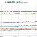 関東甲信地方では、台風第１９号による記録的な大雨により、多くの河川で氾濫や決壊が発生しています。