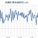 関東甲信地方では、台風第１９号による記録的な大雨により、多くの河川で氾濫や決壊が発生しています。