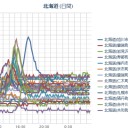【 旭川 ０．０ ５９ μ 】／【 札幌 ０．０ ４１ ⇔ ０．０ ３６ μ 】。　（作業開始 ５：５５！）