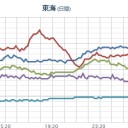 ★【 大阪 ０．１５５ μ 】★／★【 三重 ０．１１ μ 】＠【氾濫発生】★／身を守ることを第一に行動してください。