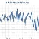 【 千葉 ０．１４４ μ 】。（もう住めない）。／【 停電 乱発 】。　（作業中）
