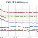 【 宮城 ０．１０８ μ 】。　（午前終）