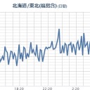 【 宮城 ０．１０８ μ 】。　（午前終）