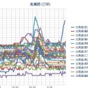 ★【 旭川 】（急上昇＋断測）★／【 寿都町 ０．０ ５６ μ 】／（ 札幌 ０．０ ３９ ⇔ ０．０ ３６ μ ）（＋ １２ ℃）。　（作業延滞？中…）