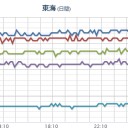 【 京都 ２ 連発 】／【 大阪 ０．１４０ μ 】。　（午前終）