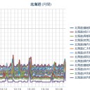 【共和町（泊原発）？欠測？】／【 岩見沢 ０．０ ６２ μ 】／【 札幌 ０．０ ４６ ⇔ ０．０ ３７ μ 】（＋１０℃）。　（作業順延中？ ０６：２０ ）。