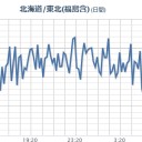 【 いわき湯本 ０．１４４ μ 】／【 宮城 ０．１０８ μ 】。
