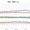 【 大阪 ０．１４５ μ 】（★更新停止 ２７ 時間★）／【 山口 ０．１０１ μ 】。