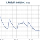 ★【 情報更新が停止中 】★／【 札幌 ０．０ ４８ ⇔ ０．０ ３８ μ 】（＋ ２ ℃）。　（大幅やさぐれ遅延中…０８：２０ ）。