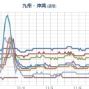 【 桜島 】（噴煙 ２，３００ ｍ）。